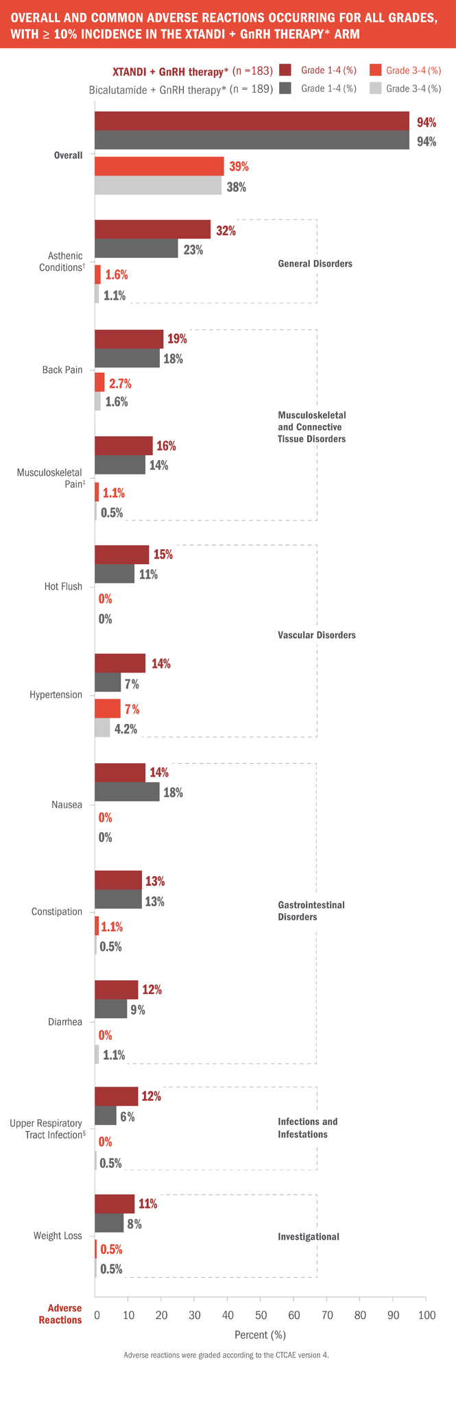 XTANDI has an established safety profile in the TERRAIN trial